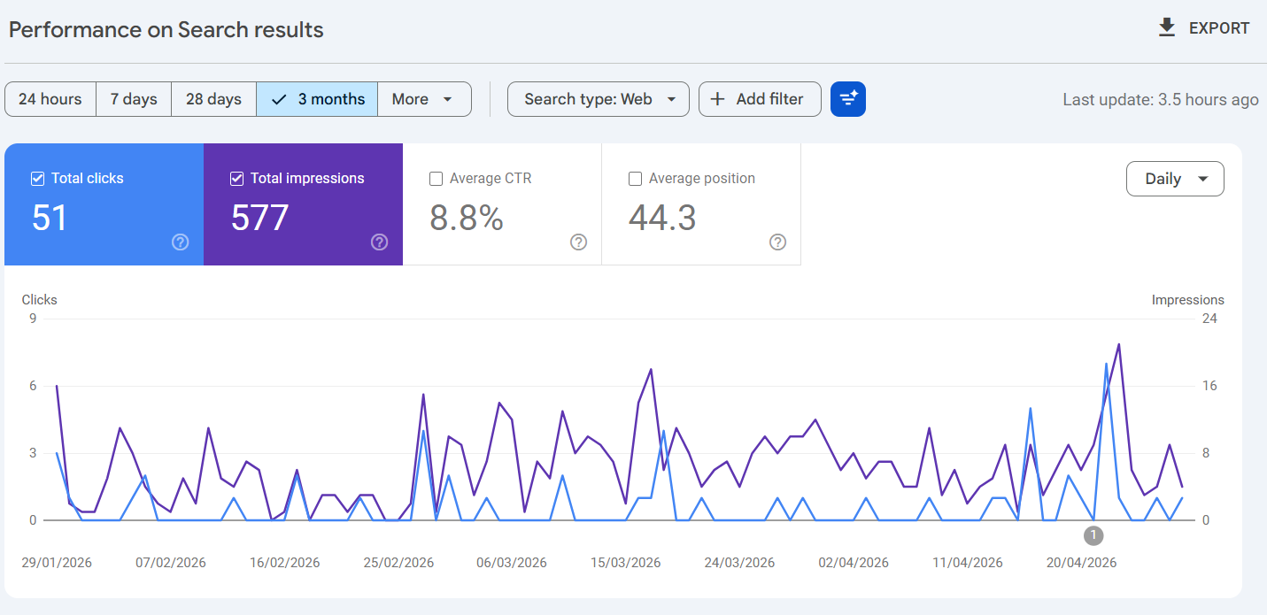 Google Search Console performance report showing clicks, impressions, CTR, and average position over three months