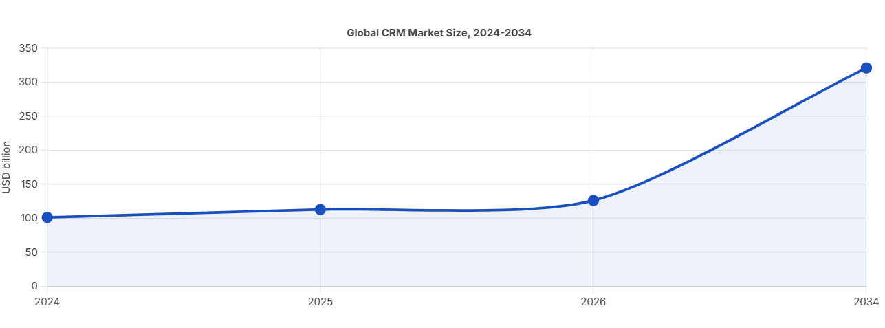 Line chart illustrating global CRM market size growth from 2024 to 2034, showing steady expansion from approximately $100 billion to over $320 billion.
