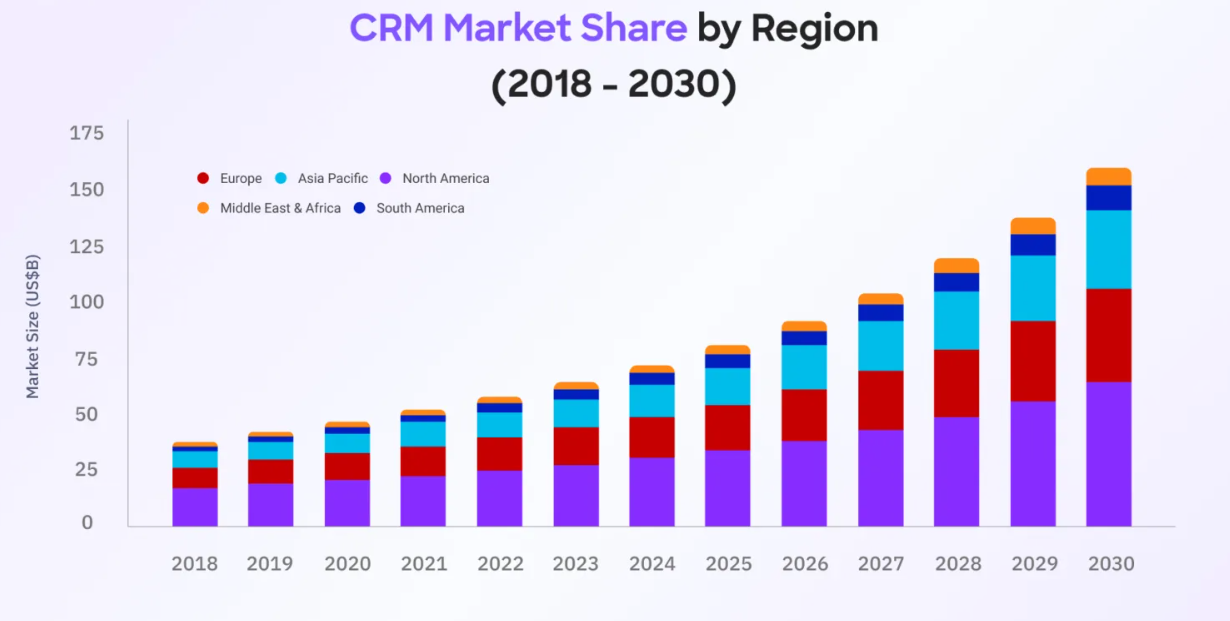 Stacked bar chart showing CRM market share by region from 2018 to 2030, highlighting growth across North America, Europe, Asia Pacific, South America, and the Middle East & Africa.