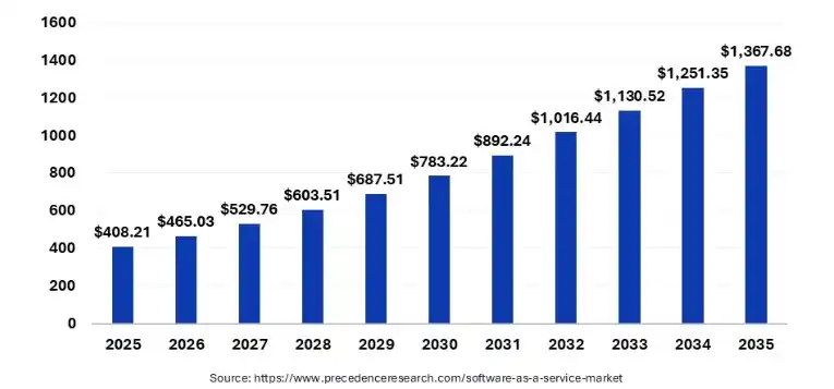 Bar chart showing the global SaaS market growth forecast from 2025 to 2035, increasing from $408.21 billion in 2025 to $1,367.68 billion by 2035, based on Precedence Research.