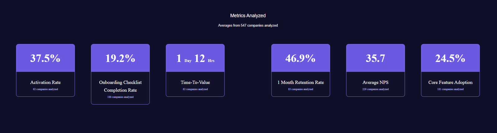 SaaS product metrics benchmark showing activation rate, onboarding checklist completion, time to value, first-month retention, average NPS, and core feature adoption rates.